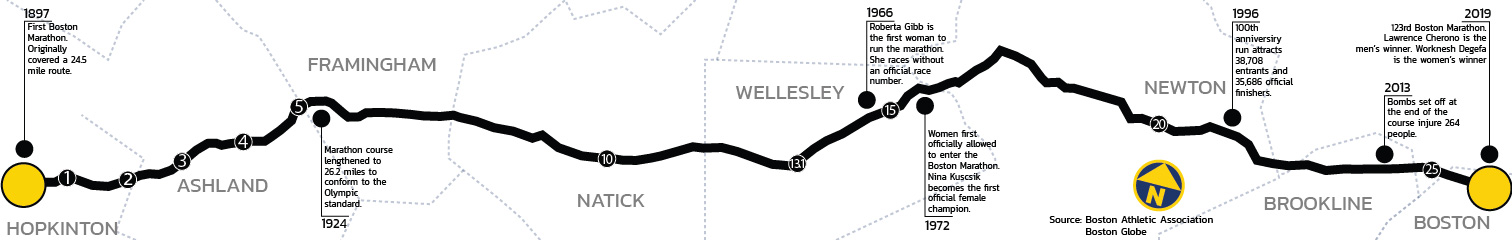 A map shows the path of the Boston Marathon. Points along it are marked with dates and facts about the race.