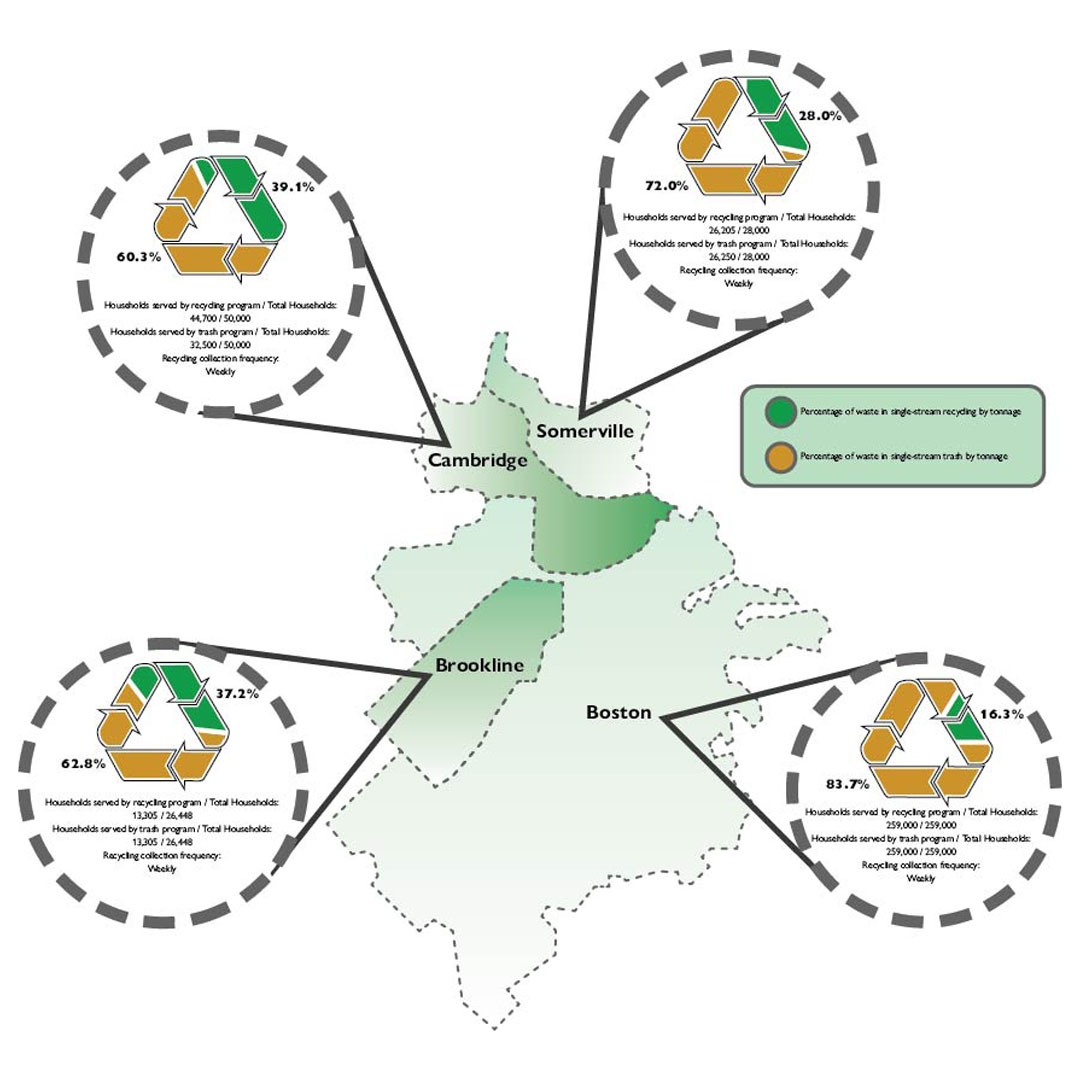 The outlined cities of Boston, Somerville, Cambridge, and Brookline are shown in transparent green. Bubbles with donut charts in the shape of recycling signs -- three arrows creating a triangle -- correspond with each city.