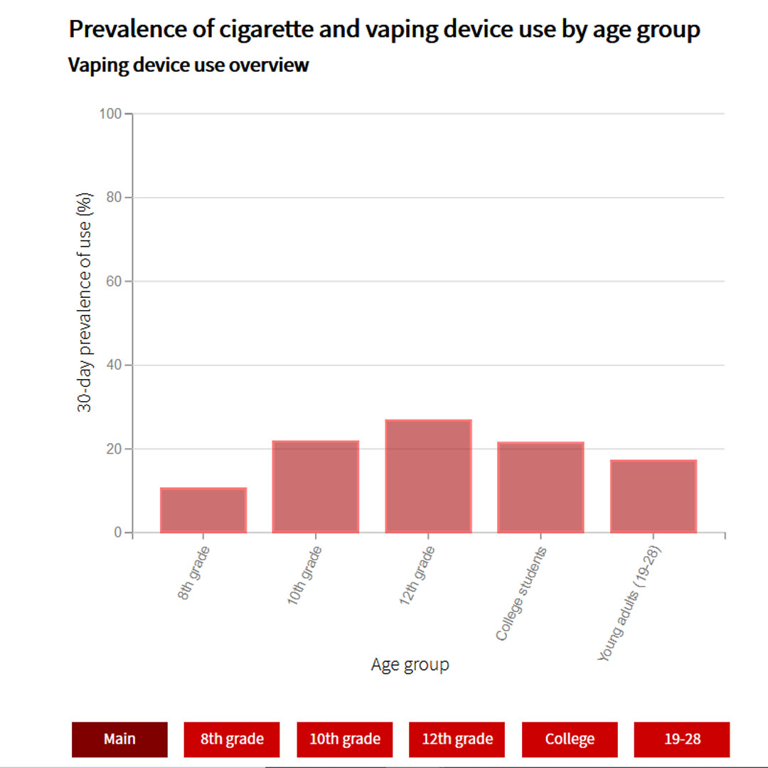 A graph showing a photo of the prevalence of cigarette and vaping device use by age group